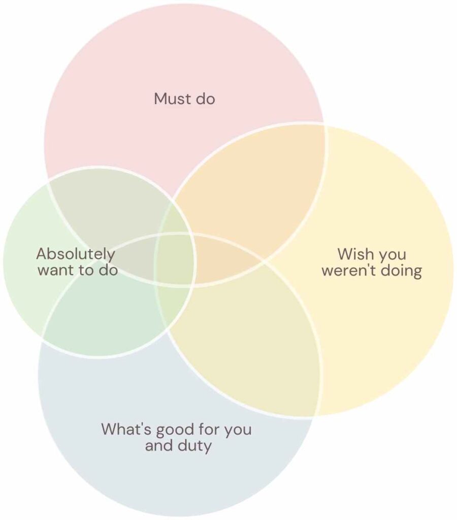 When most of the things you focus on are things you don't want to do